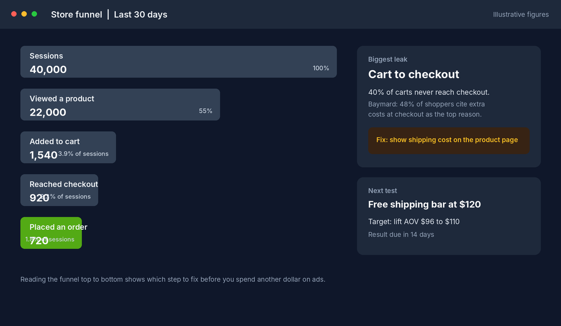 Store funnel from sessions to orders highlighting the cart to checkout leak