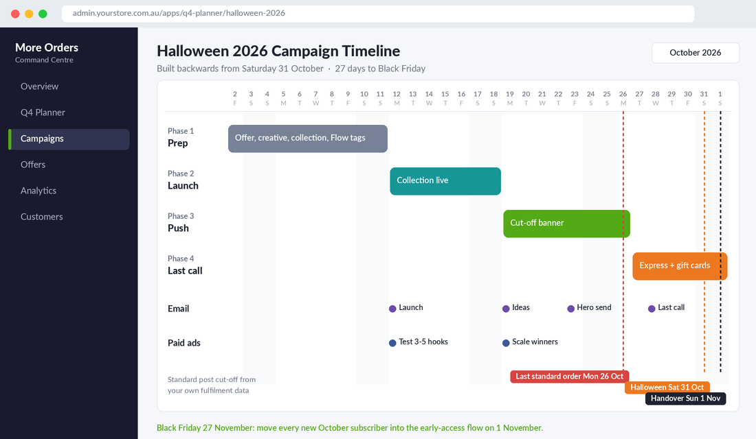 Halloween 2026 campaign timeline for a Shopify store with prep, launch, push and last call phases built backwards from 31 October