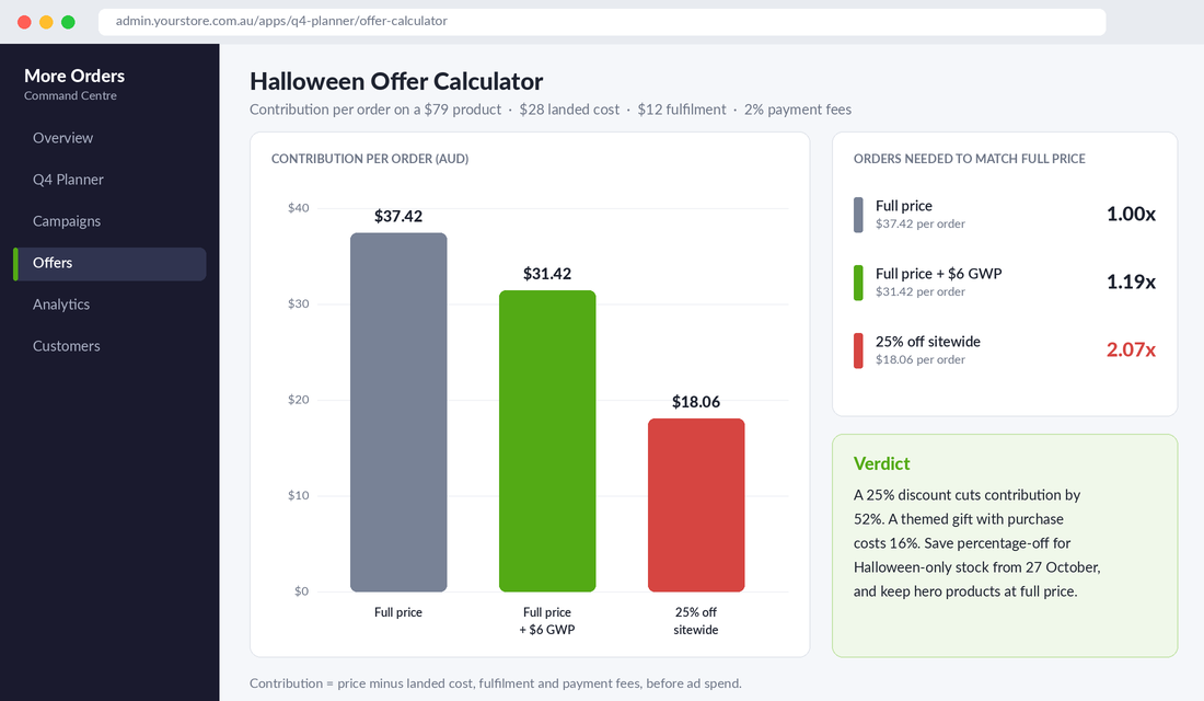 Halloween offer calculator comparing contribution per order at full price, with a gift with purchase and at 25 percent off