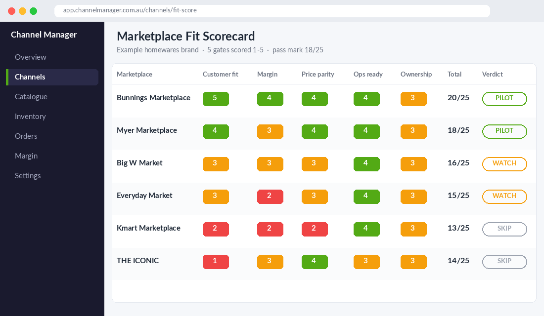 Marketplace fit scorecard rating Bunnings, Myer, Big W, Everyday Market, Kmart and THE ICONIC across five gates