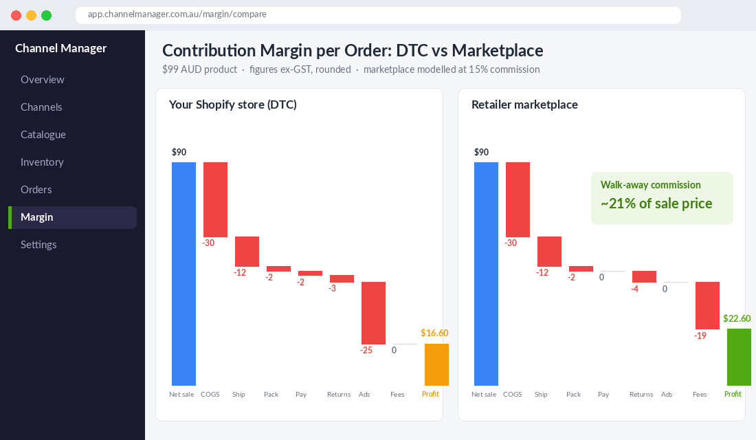 Contribution margin waterfall comparing a Shopify DTC order with a retailer marketplace order on a 99 dollar product