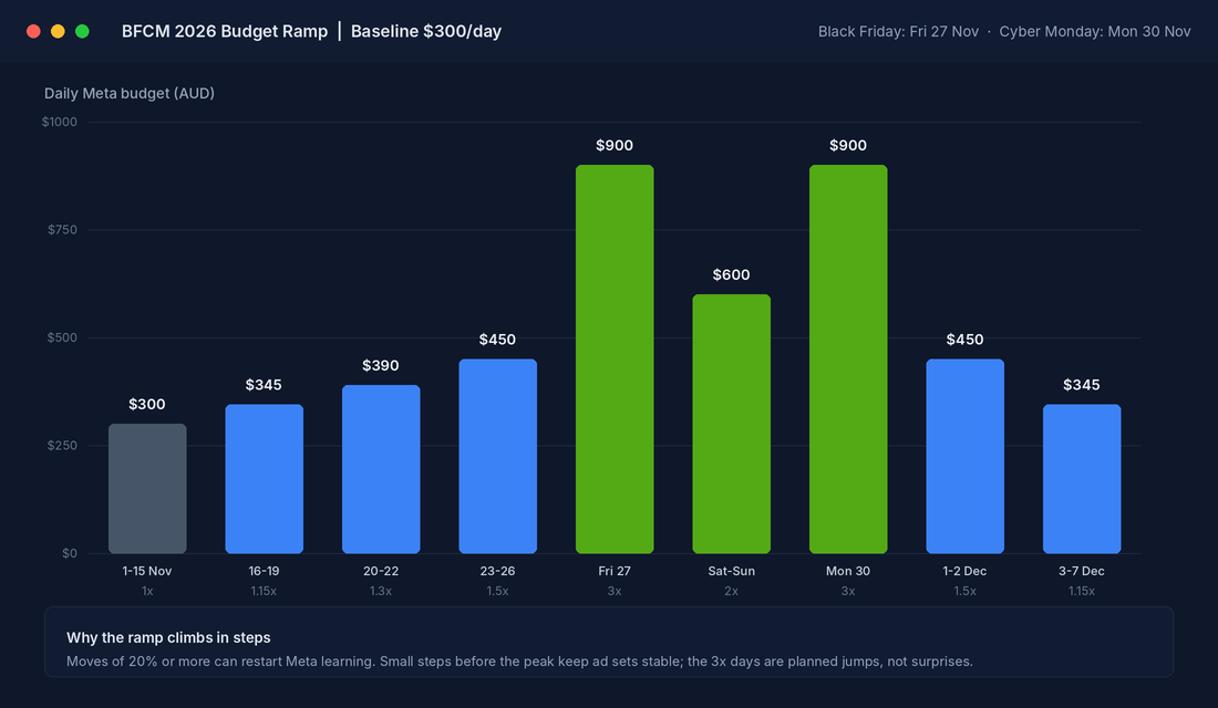 Bar chart showing a Black Friday Meta ads budget ramp from 300 dollars per day to 900 dollars on Black Friday and Cyber Monday