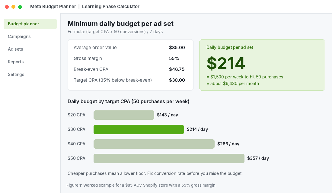Meta ads budget calculator showing a $214 daily budget per ad set for a $30 target CPA