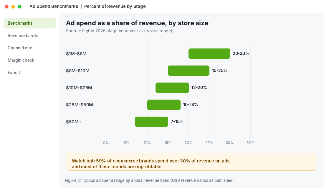 Chart of ecommerce ad spend as a percentage of revenue by store size
