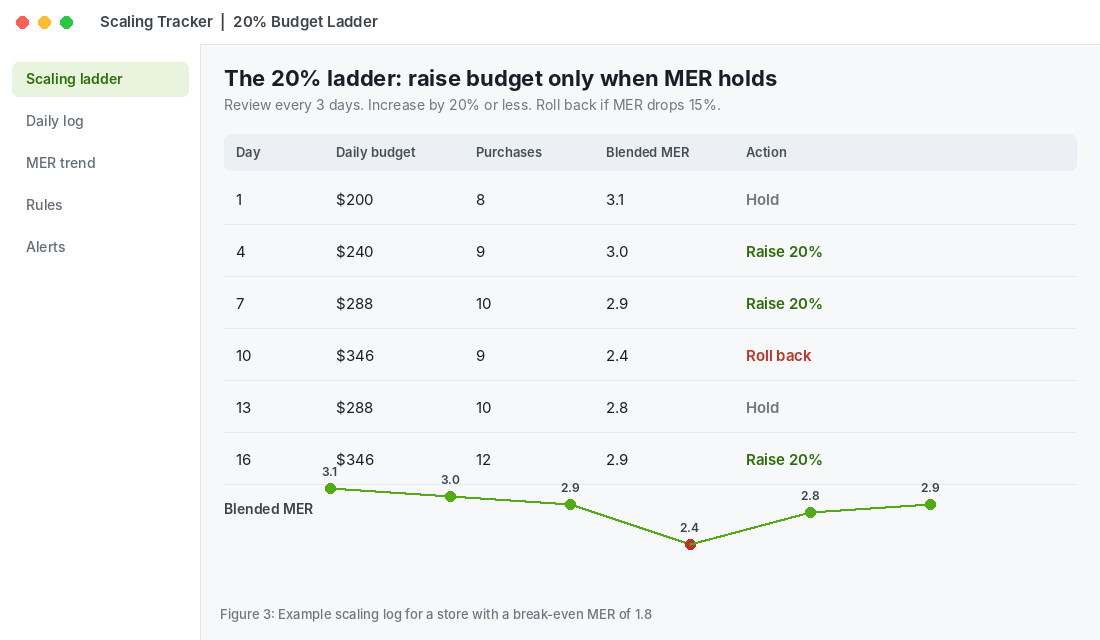 Meta ads scaling log showing a 20 percent budget ladder with blended MER