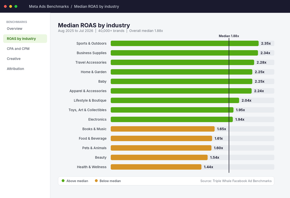 Bar chart of median Meta ads ROAS by industry from Triple Whale data, August 2025 to July 2026