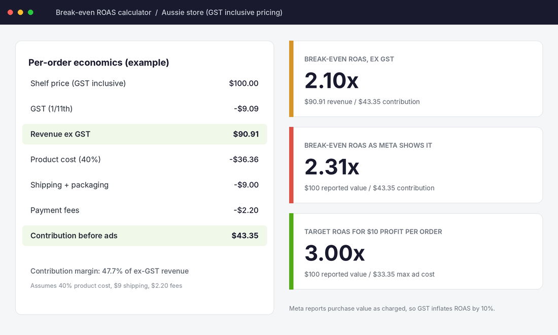 Break-even ROAS calculator showing GST-adjusted break-even of 2.31x and a 3.00x target for $10 profit per order