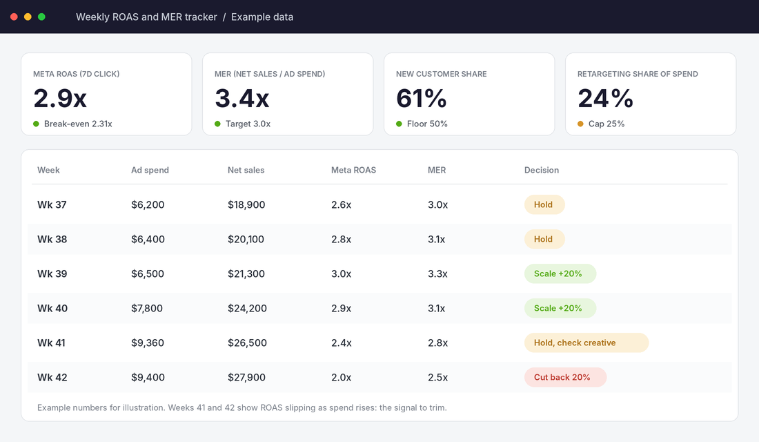Weekly ROAS and MER tracker dashboard with scale, hold and cut decisions