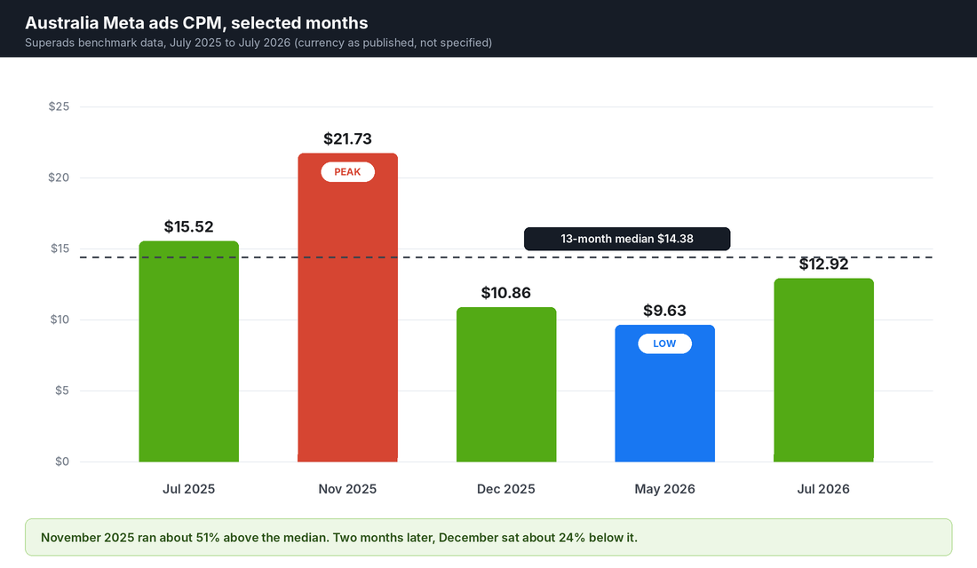 Bar chart of selected Australian Meta ads CPM figures from July 2025 to July 2026, showing the November 2025 peak and May 2026 low