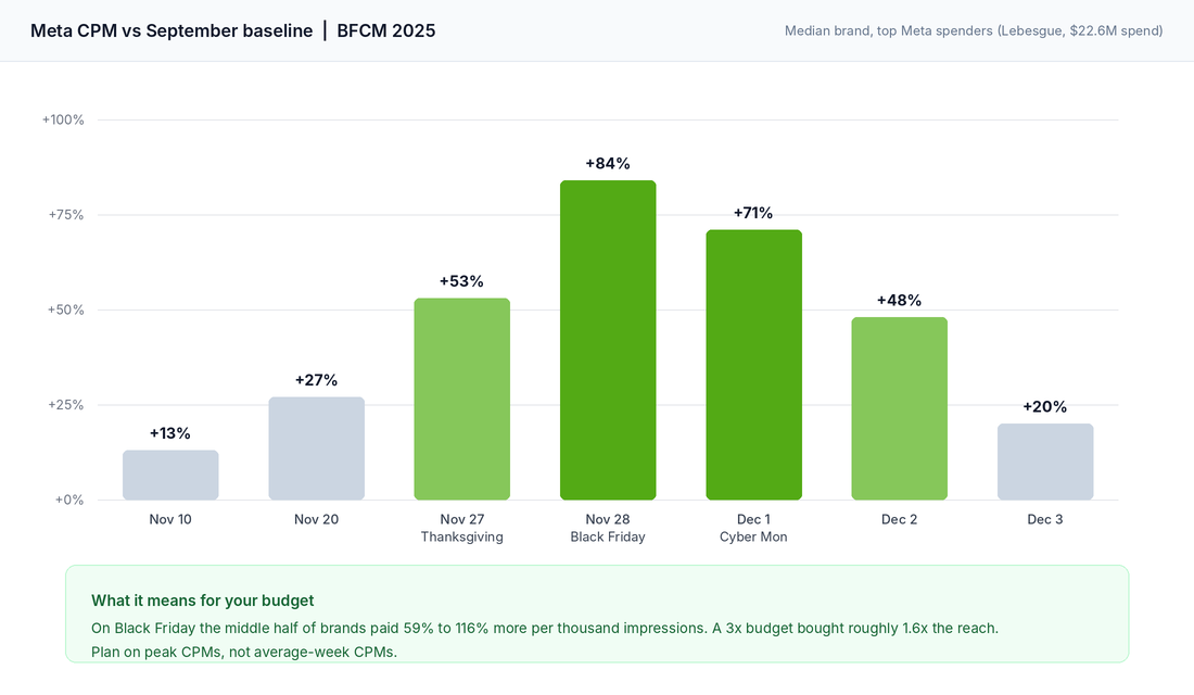 Bar chart of Meta CPM versus September baseline across Black Friday and Cyber Monday 2025, peaking at plus 84 percent
