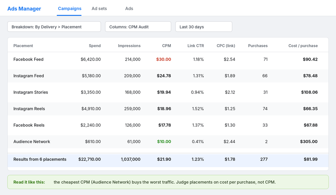 Meta Ads Manager placement breakdown table showing CPM, link CTR, CPC, purchases and cost per purchase by placement for an example account