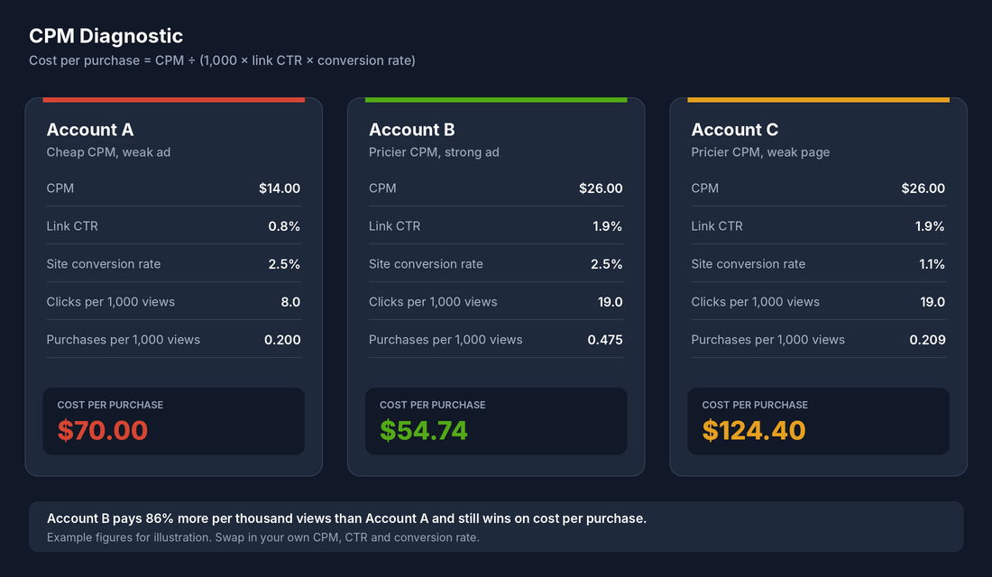 CPM diagnostic comparing three example Meta ads accounts, showing that a higher CPM can produce a lower cost per purchase