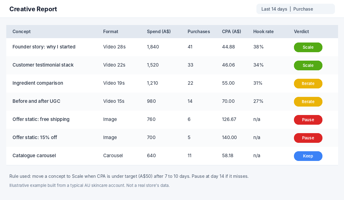 Creative report table showing CPA, hook rate and a scale, iterate or pause verdict for each ad concept
