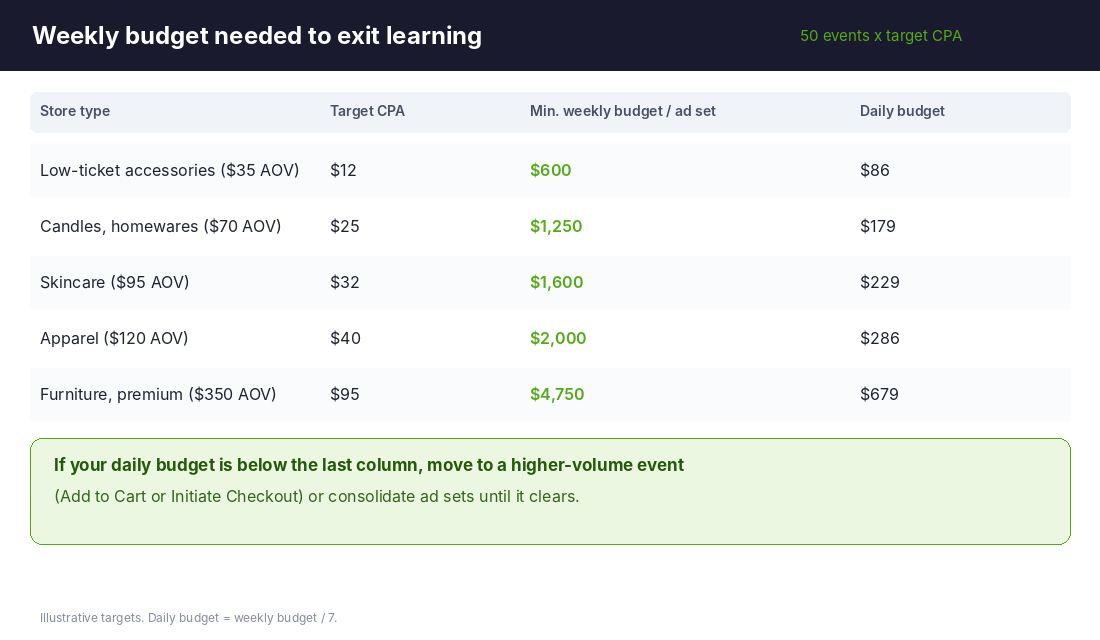 Table showing minimum weekly and daily Meta ad budget needed to reach 50 events by target CPA