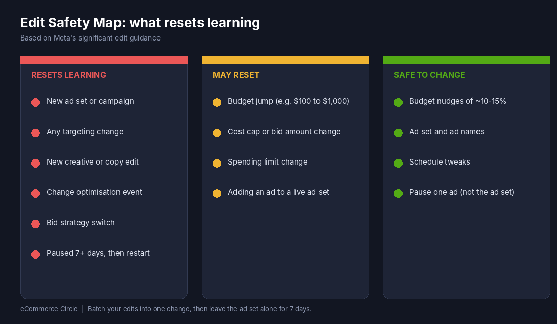 Chart showing which Meta ad edits reset the learning phase, which may reset it and which are safe