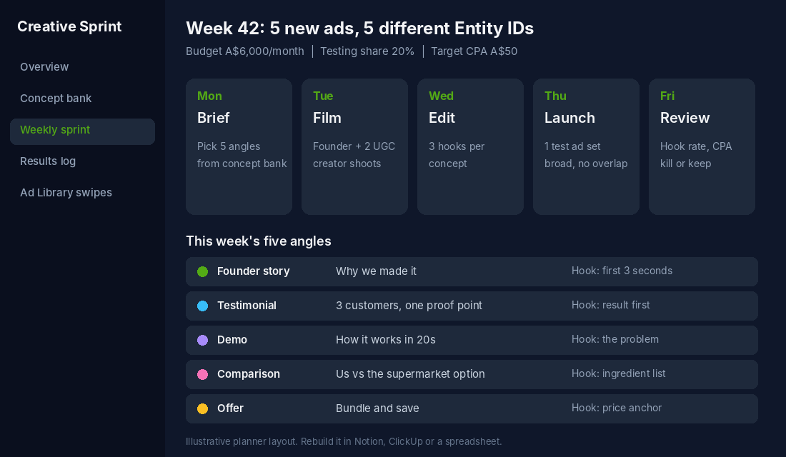 Weekly creative sprint planner with five different ad angles for one week