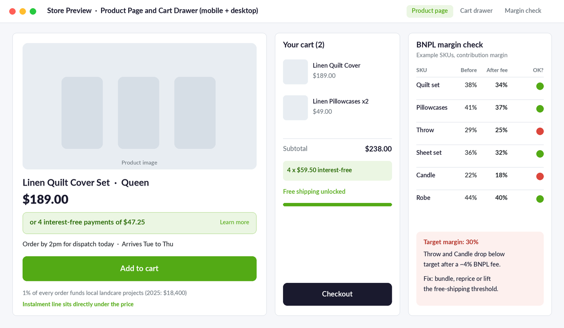 Product page mockup with BNPL instalment messaging under the price, cart drawer instalment total and a BNPL margin check table