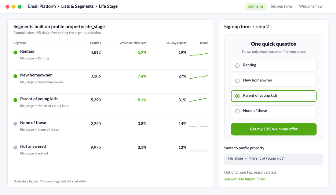 Email platform segments built on a life_stage profile property with a one-question sign-up form