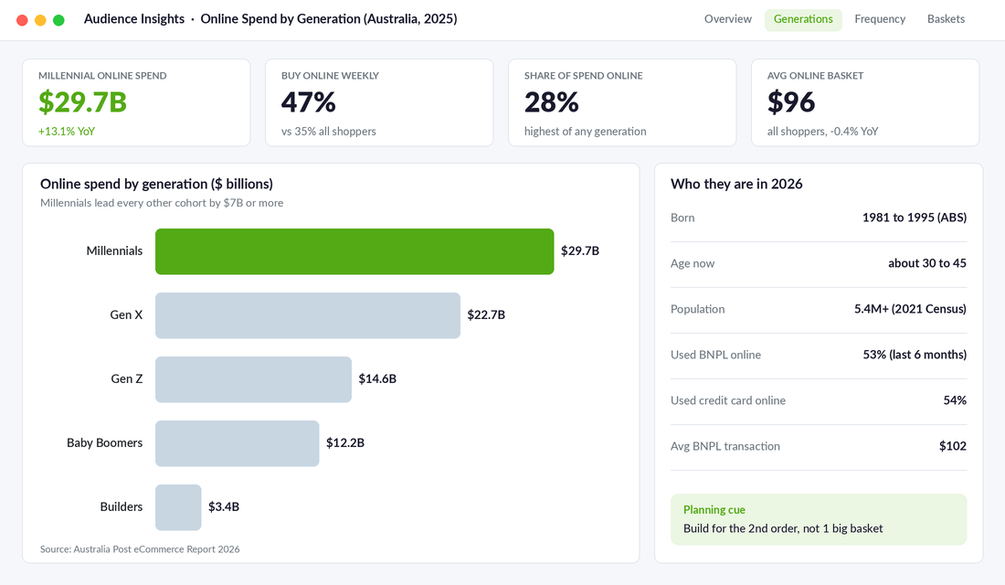Dashboard showing Australian online spend by generation in 2025, with Millennials leading at $29.7 billion