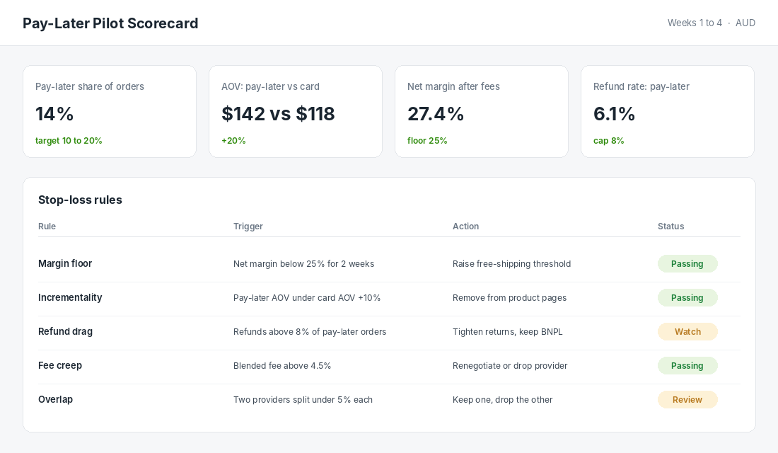 Pay-later pilot scorecard with stop-loss rules for margin, incrementality and refunds