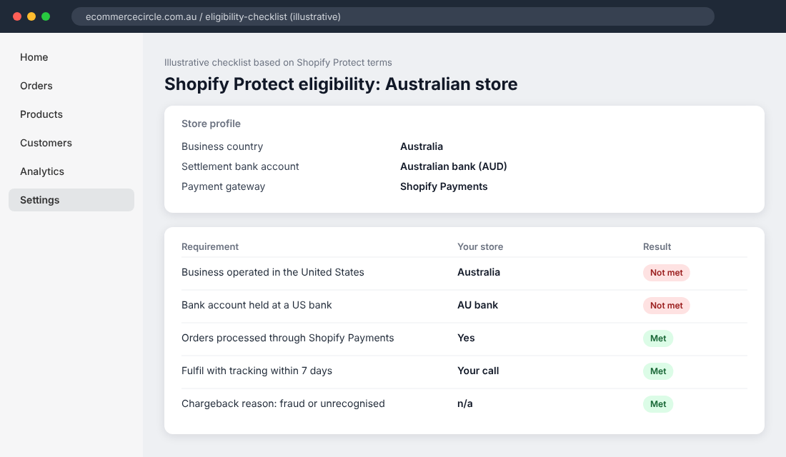 Checklist showing an Australian store failing the two location requirements for Shopify Protect