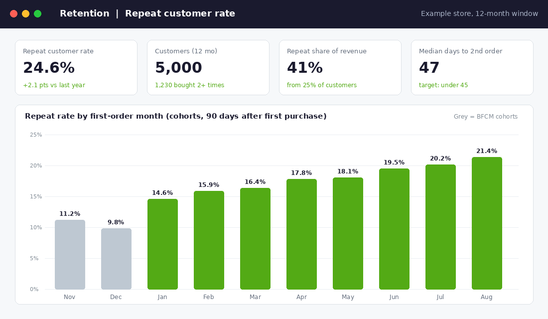 Repeat customer rate dashboard showing cohort rates by first-order month for an example Shopify store