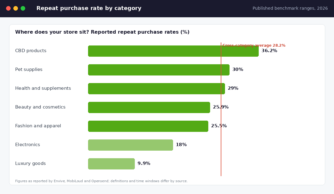Bar chart of reported repeat purchase rate by ecommerce category against a 28.2% average