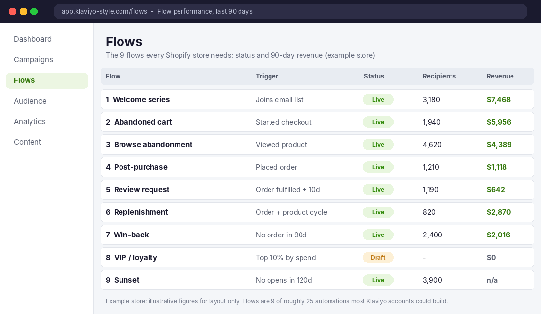 Klaviyo flows overview listing nine ecommerce flows with triggers, status and 90-day revenue for an example store