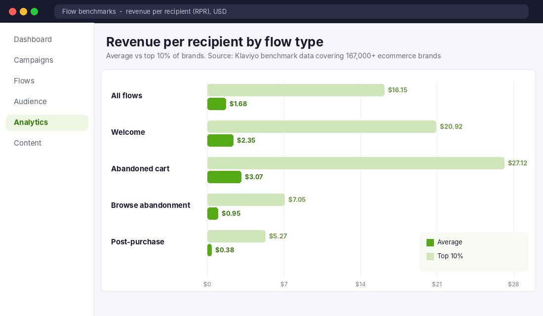 Bar chart of Klaviyo flow revenue per recipient by flow type, average versus top 10 percent