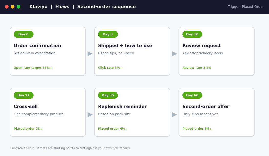 Klaviyo-style second-order flow with six messages from order confirmation to day-60 offer