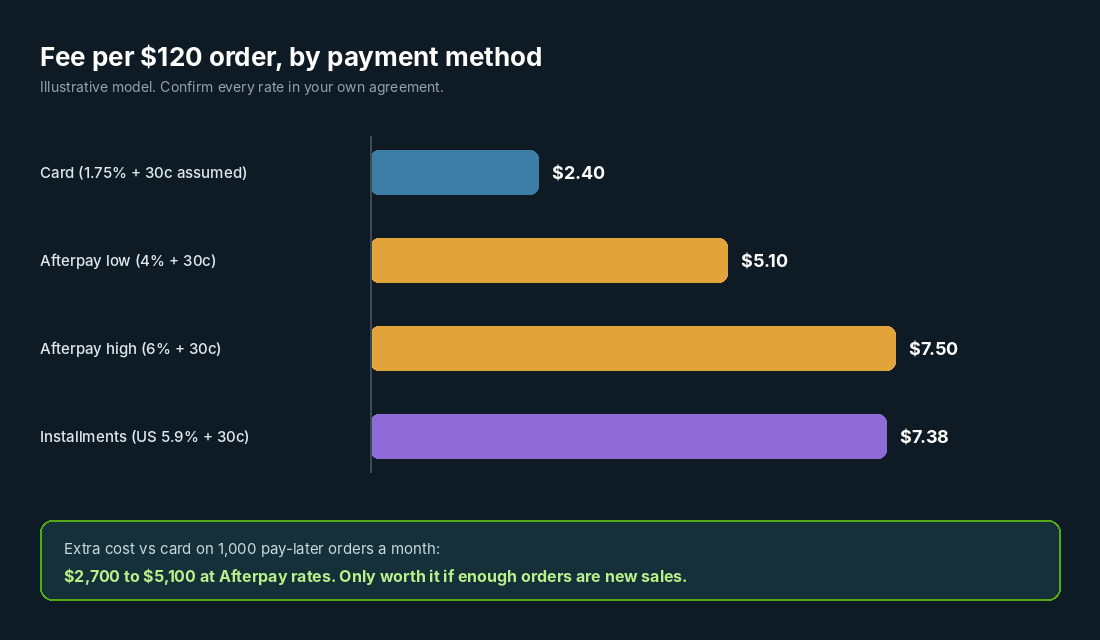 Bar chart comparing payment fees on a 120 dollar order across card, Afterpay and Shop Pay Installments