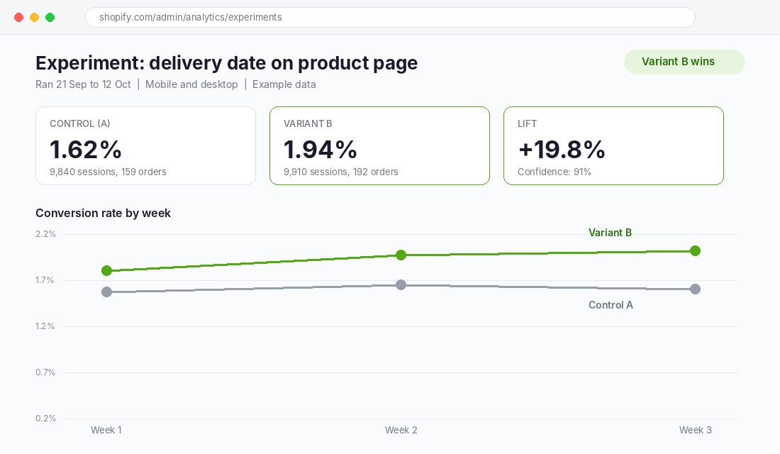 A/B test results panel showing control and variant conversion rates over three weeks with a 19.8 percent lift