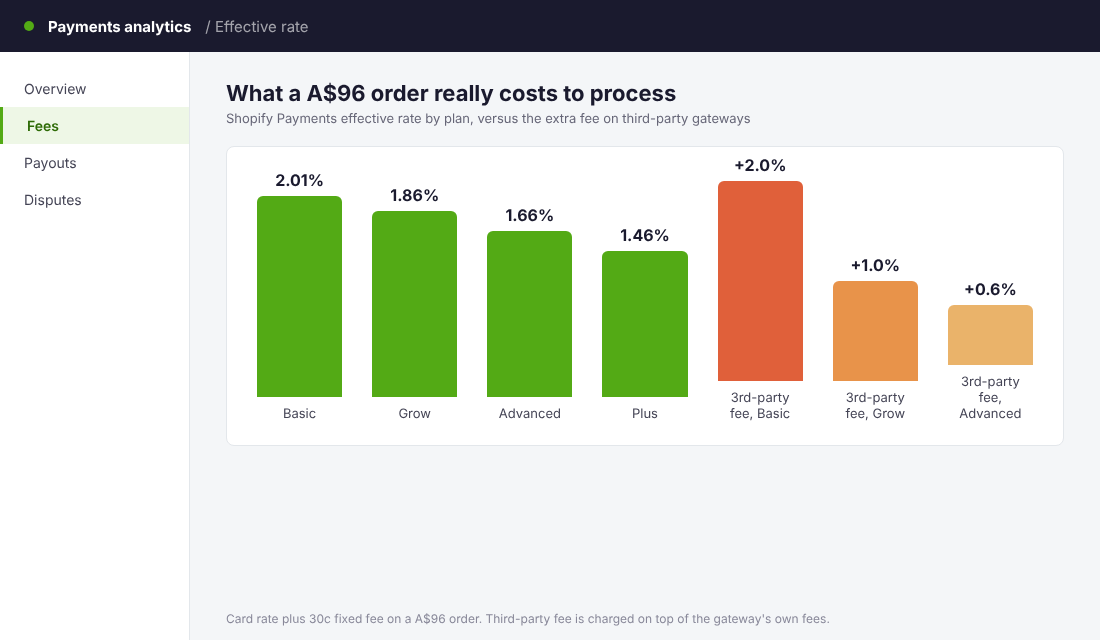 Chart of Shopify Payments effective rate by plan and third-party gateway fees