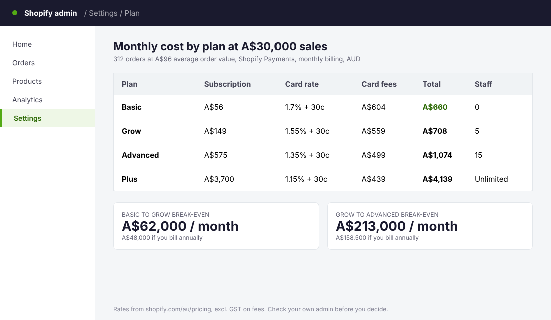 Table comparing monthly Shopify cost by plan in AUD at A$30,000 monthly sales