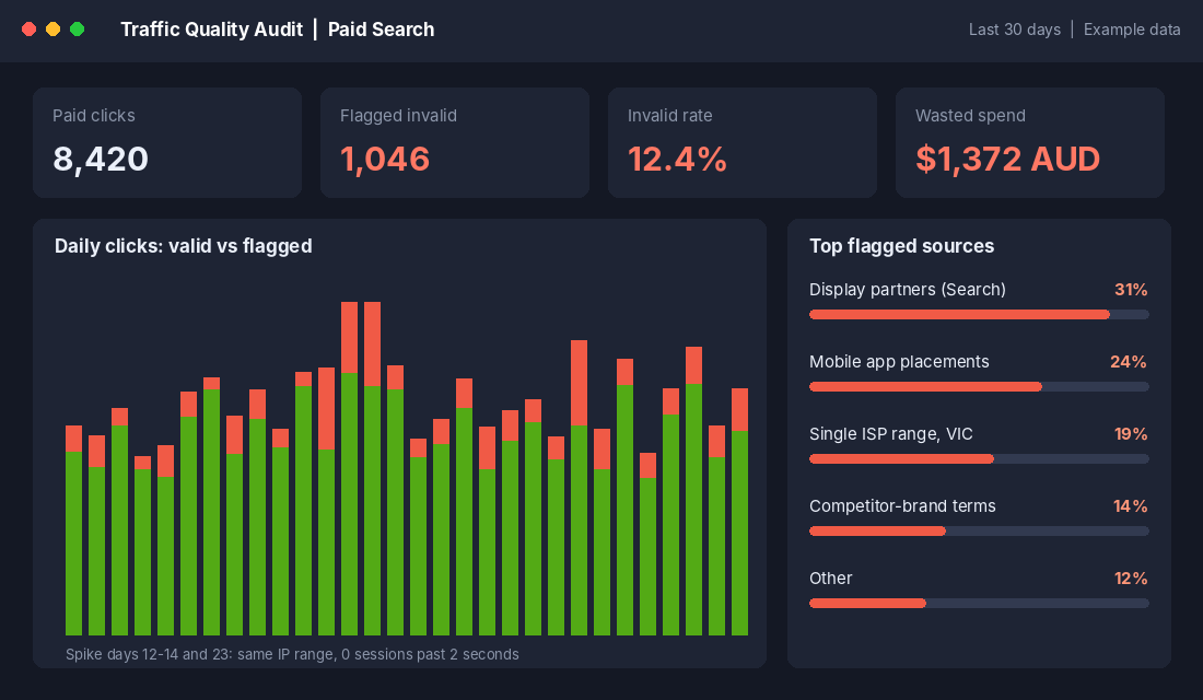 Traffic quality audit dashboard showing valid versus flagged paid clicks