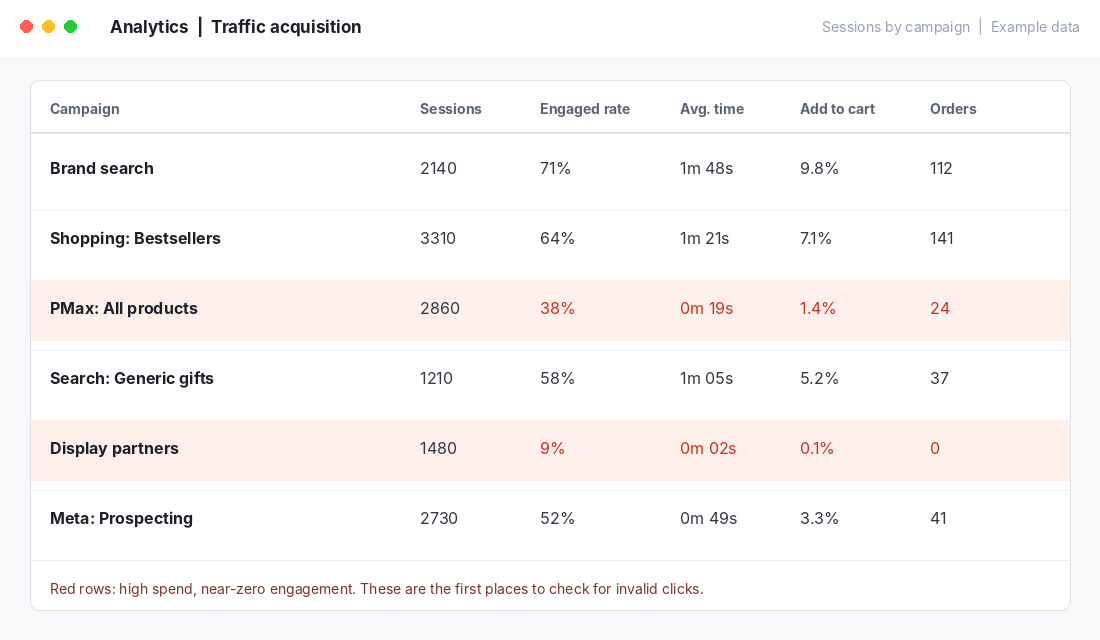 GA4 traffic acquisition table showing campaigns with near-zero engagement flagged in red