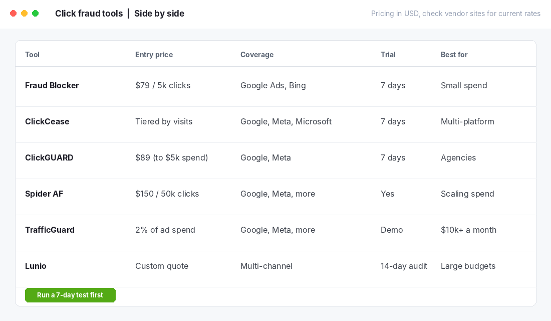 Comparison table of click fraud tools with entry pricing, coverage and trial length