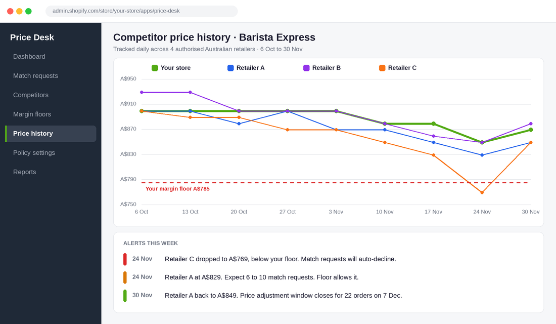 Illustrative competitor price history chart for one SKU against a margin floor through BFCM