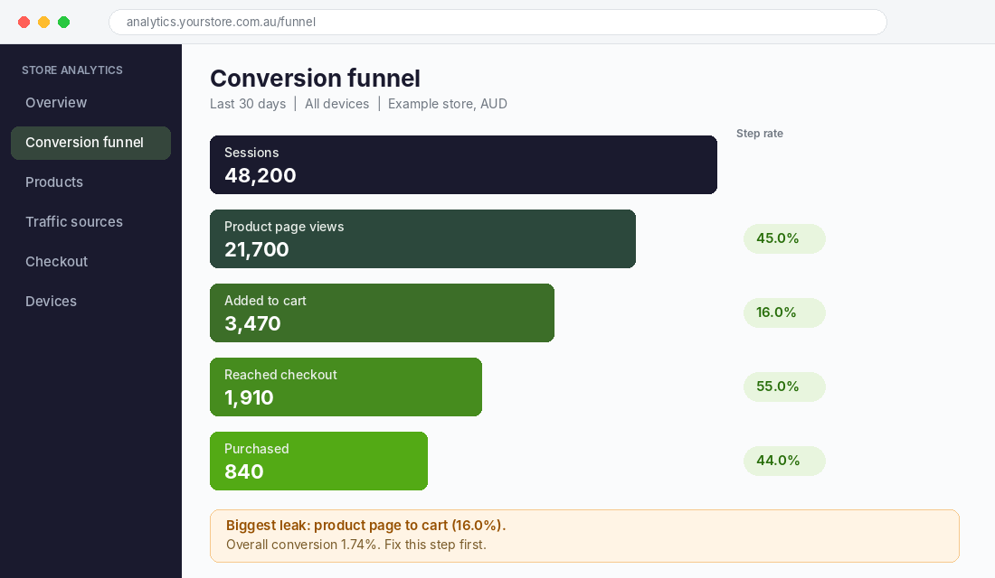 Conversion funnel dashboard showing sessions, product page views, add to cart, checkout and purchase rates for an example Shopify store