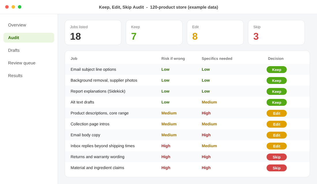Shopify AI tools audit showing which store jobs to keep, edit or skip, using illustrative example data