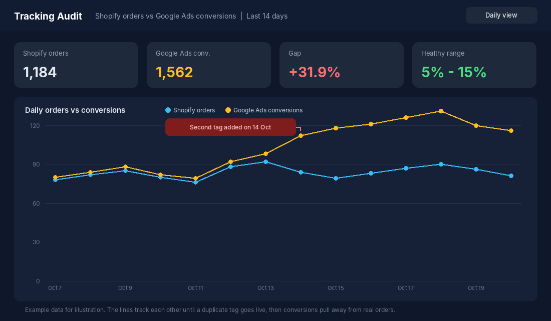 Dashboard comparing Shopify orders with Google Ads reported conversions over 14 days showing a gap after a duplicate tag