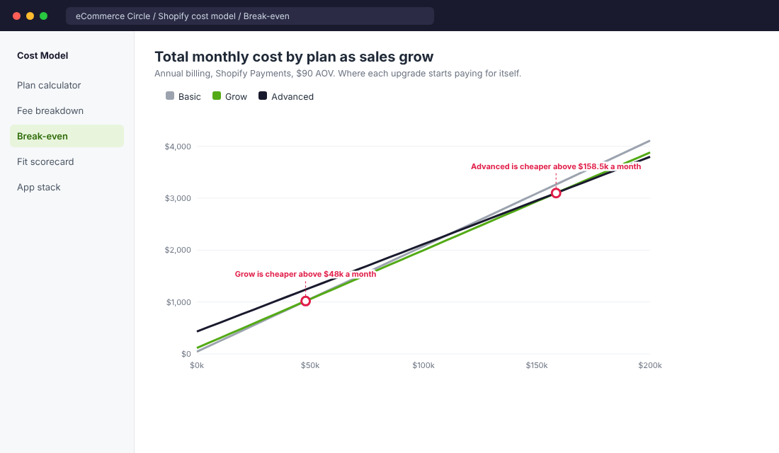 Where upgrading from Basic to Grow, and Grow to Advanced, starts to pay for itself.