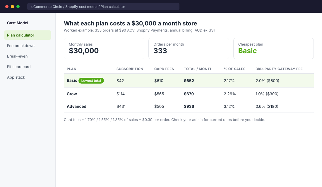 Worked example: what each Shopify plan costs a $30,000 a month Australian store (AUD, ex GST).