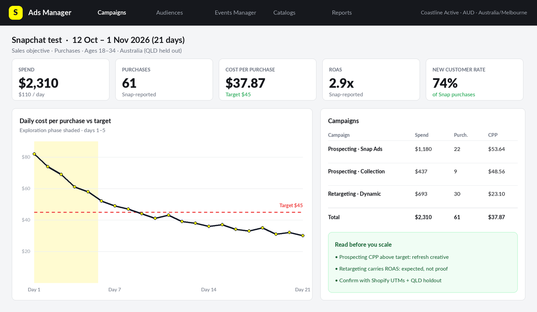 Snapchat Ads Manager style dashboard for an Australian Shopify brand showing spend, cost per purchase, ROAS and new customer rate across three campaigns