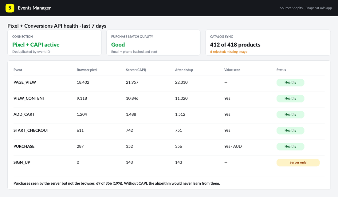 Snap Events Manager style view showing pixel and Conversions API event health for a Shopify store, with purchase, add to cart and checkout events and match quality