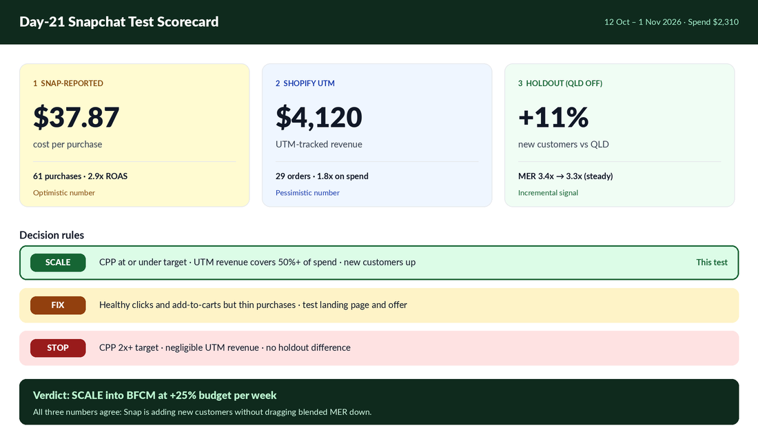Snapchat test scorecard comparing Snap-reported cost per purchase, Shopify UTM-tracked revenue and a Queensland geo holdout over 21 days