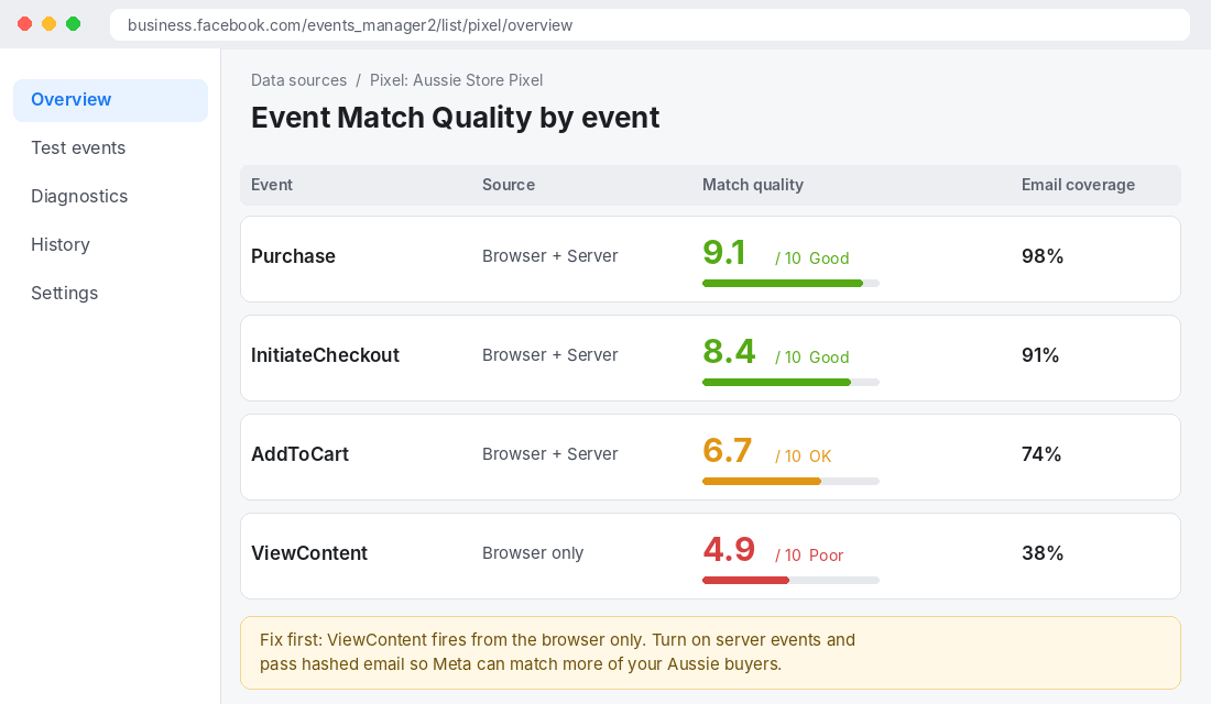 Meta Events Manager screen showing Event Match Quality scores by event for a Shopify store