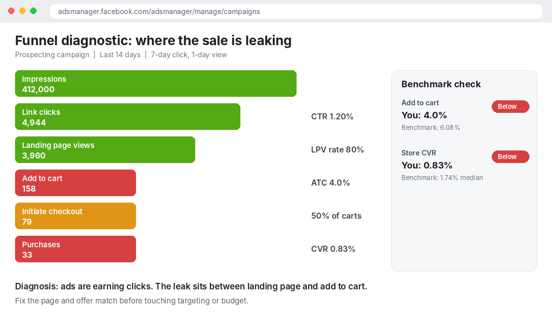 Ads Manager style funnel diagnostic showing drop-off from impressions to purchases with benchmark comparison