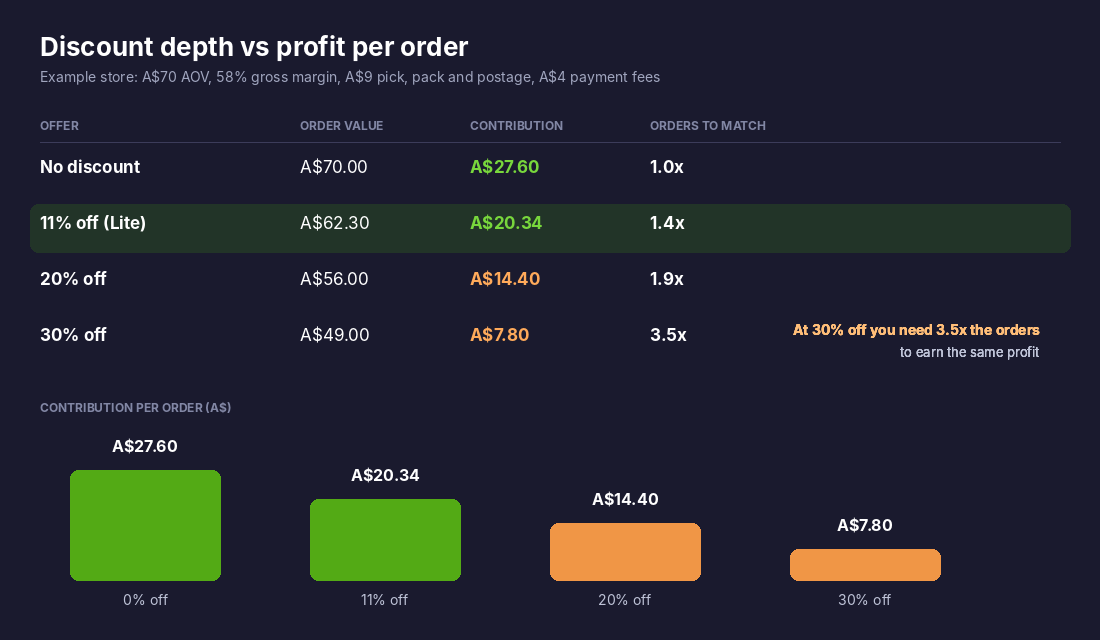Chart showing profit per order at 0, 11, 20 and 30 percent discounts