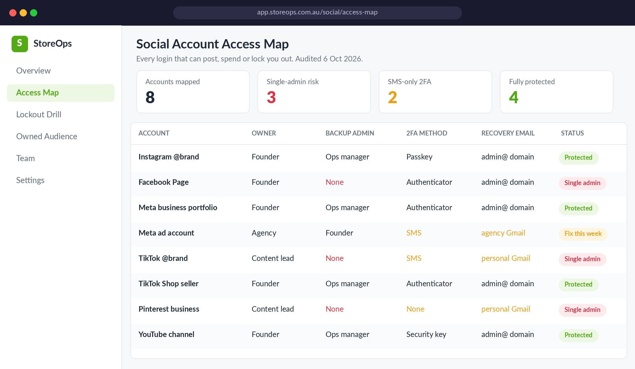 Social account access map showing owner, backup admin, 2FA method and recovery email for each Instagram, Facebook, TikTok and Meta account